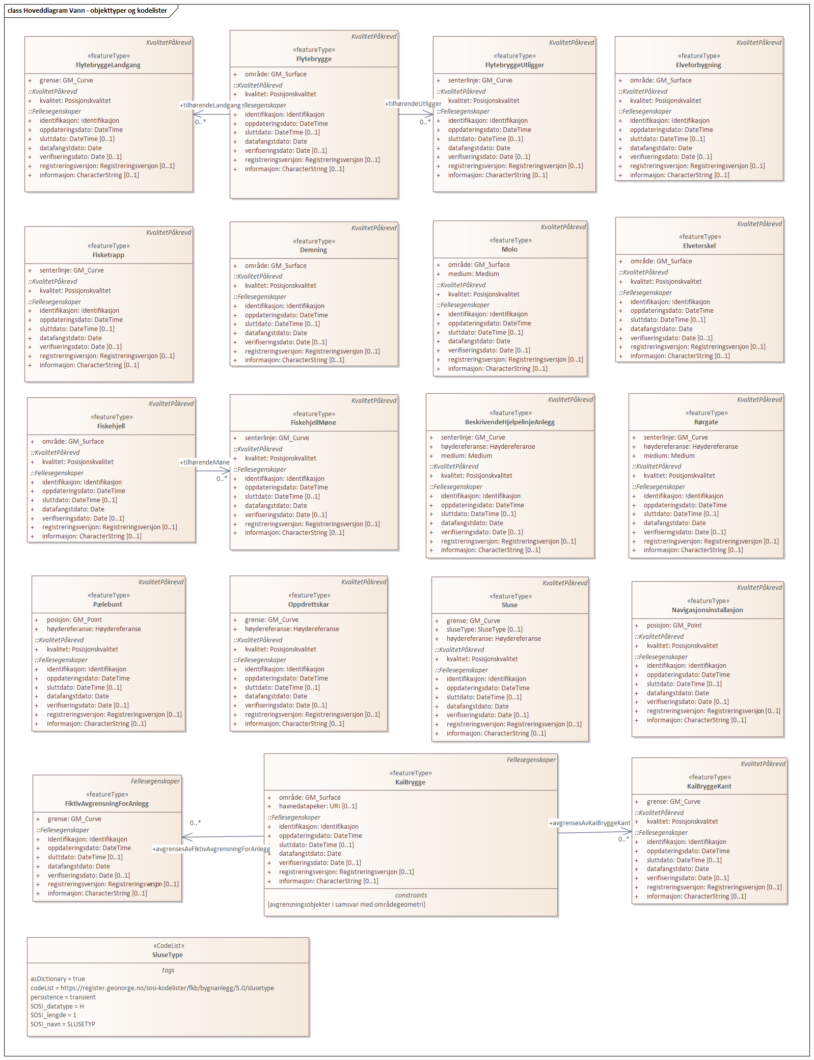 Diagram med navn Hoveddiagram Vann - objekttyper og kodelister som viser UML-klasser beskrevet i teksten nedenfor.